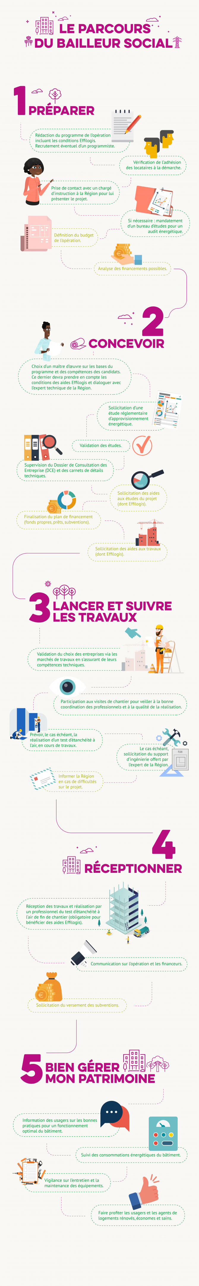 Parcours du bailleur social